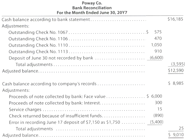The following bank reconciliation was prepared as of June 30,