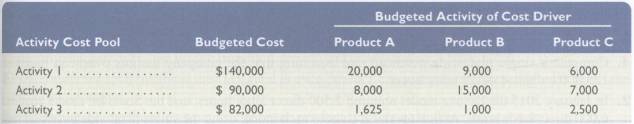 A company uses activity-based costing to determine the costs of