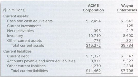Selected financial data regarding current assets and current liabilities for