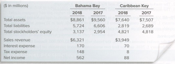Selected financial data for Bahama Bay and Caribbean Key are