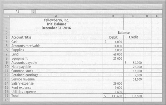 Yellowberry, Inc.'s, trial balance follows:
Compute these amounts for the business:
1.