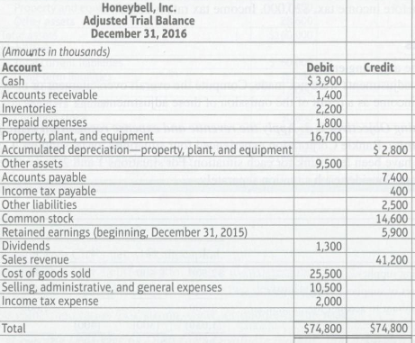 The adjusted trial balance of Honeybell, Inc., follows.
Requirement
1. Prepare Honeybell,