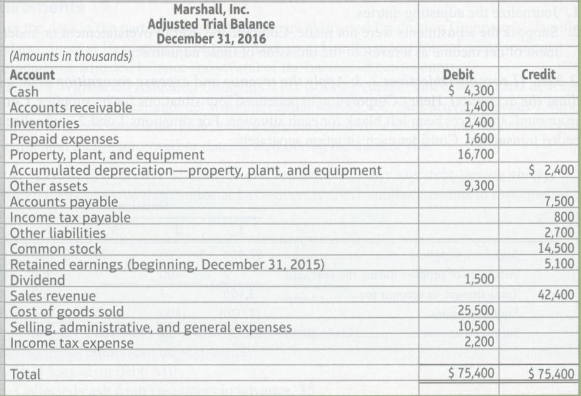 The adjusted trial balance of Marshall, Inc., follows:
Requirement
1. Prepare Marshall,