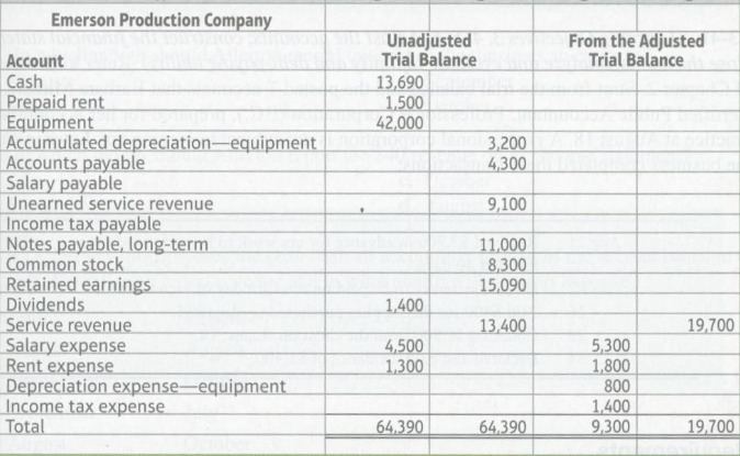 The unadjusted trial balance and income statement amounts from the