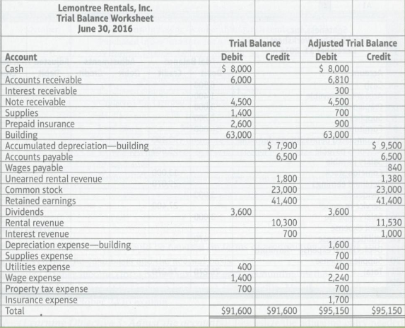 Lemontree Rentals, Inc.'s, unadjusted and adusted trial balances at june