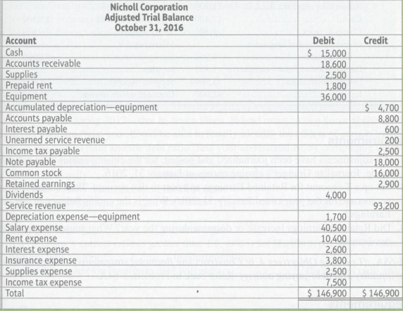 The adjusted trial balance for the year of Nicholl Corporation