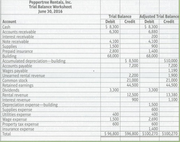 Peppertree Rentals, Inc.'s, unadjusted and adjusted trial balances at June