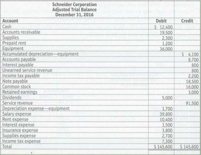 The adjusted trial balance for the year of Scneider Corporation