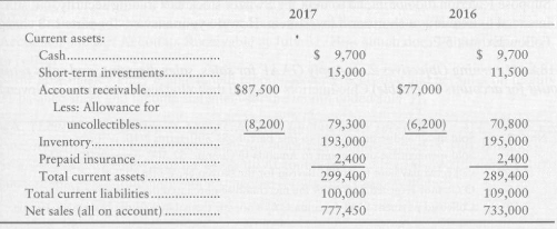 Highland Products reported the following amounts in its 2017 financial