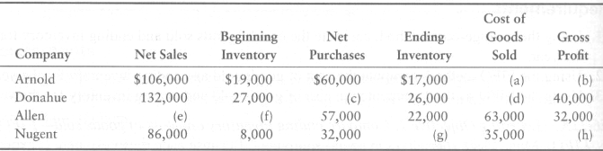 Supply the missing income statement amounts for each of the