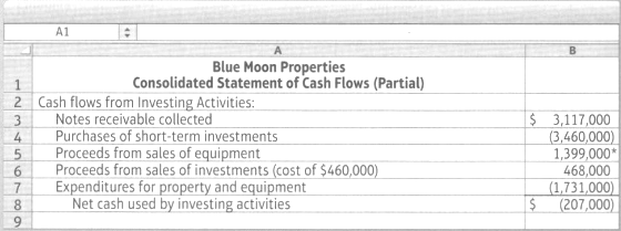 At the end of the year. Blue Moon Properties' statement