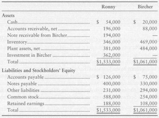 Assume Ronny, Inc., paid $362,000 to acquire all the common