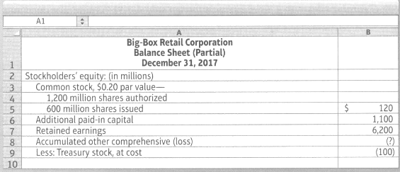 Big-Box Retail Corporation reported stockholders' equity on its balance sheet