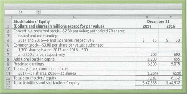 Crogan Products Company reported the following stockholders' equity on its