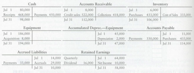 The accounting records of the Wisconsin Trading Post Company include