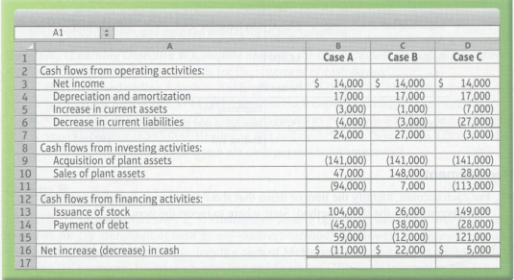 Consider three independent cases for the cash flows of Sharma