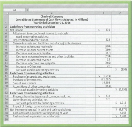 Examine the statement of cash flows of Chadwell Company.
Suppose Chadwell's