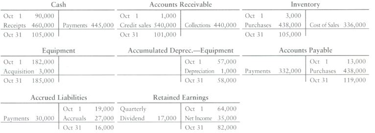 The accounting records of The Dakota Trading Post Company include
