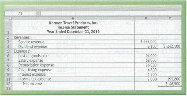 The income statement and additional data of Norman Travel Products,