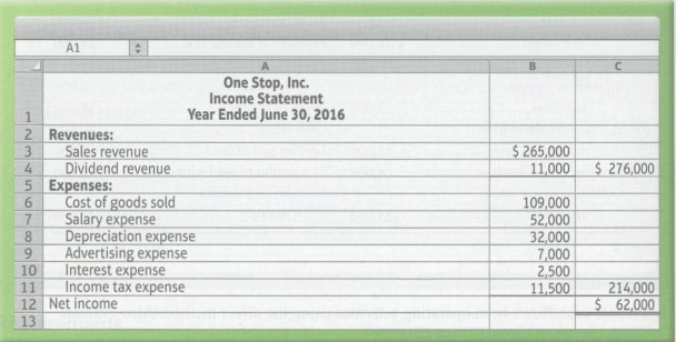 The income statement and additional data of One stop, Inc.,
