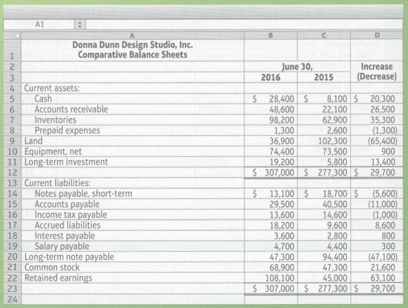 The comparative balance sheets of Donna Dunn Design Studio, Inc.,