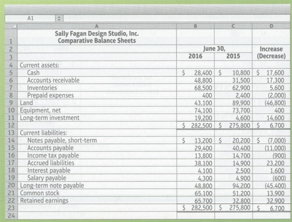 The comparative balance sheets of Sally Fagan Design Studio, Inc.,