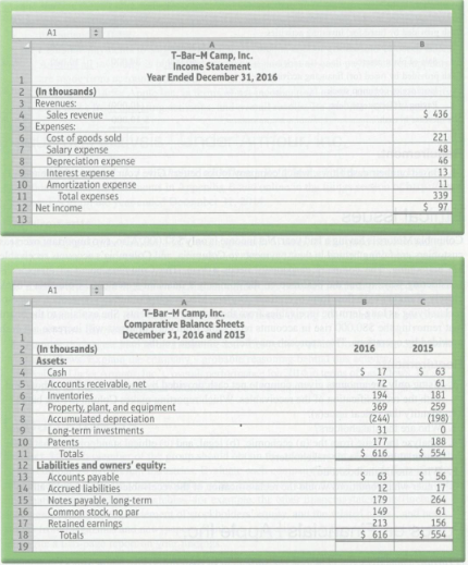 The 2016 income statement and the 2016 comparative balance sheet