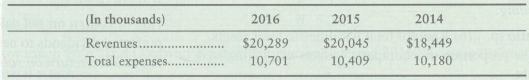Verifine Corporation reported the following amounts on its 2016 comparative