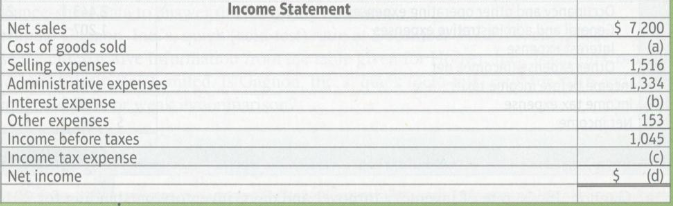A skeleton of Pine Florals' income statement appears as follows