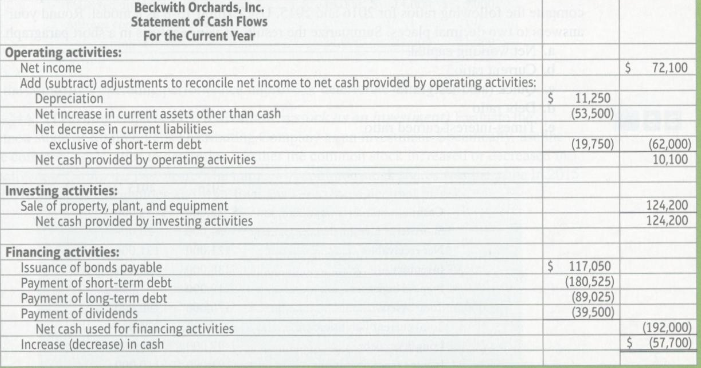 Identify any weak-nesses revelaed by the statement of cash flows