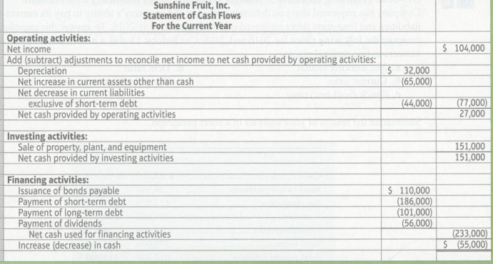 Identify any weak¬nesses revealed by the statement of cash flows