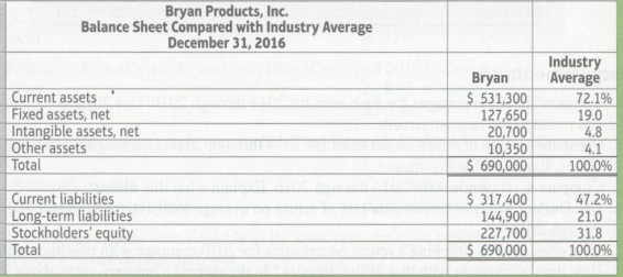 Top managers of Bryan Products, Inc., have asked for your