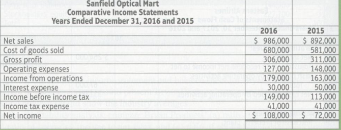 Comparative financeial statement data of Sanfield Optical Mart follow:
Other information:
1.