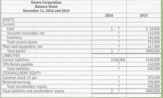 An incomplete comparative income statement and balance sheet for Emore