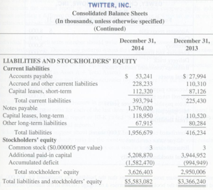 Recent balance sheets are provided for Twitter, Inc., a global
