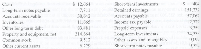 The following are the summary account balances from a recent