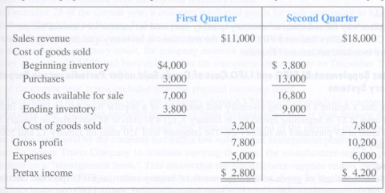 Grants Corporation prepared the following two income statements (simplified for