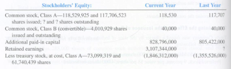 The stockholders' equity section on the balance sheet of Dillard's,