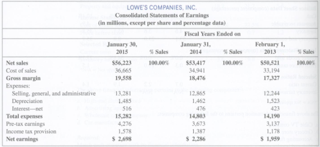Compute the component percentages for Lowe's income statement below. Discuss