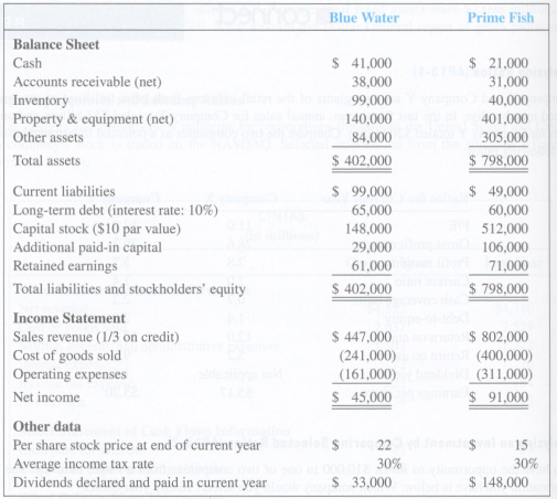 The current year financial statements for Blue Water Company and