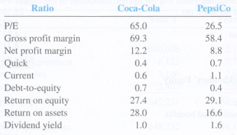 Coke and Pepsi are well-known international brands. Coca-Cola sells more