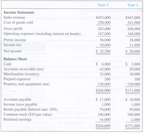 The comparative financial statements for Summer Corporation are below:
Required:
1. Complete