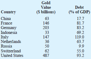 Many countries, especially those in Europe, have significant gold holdings.