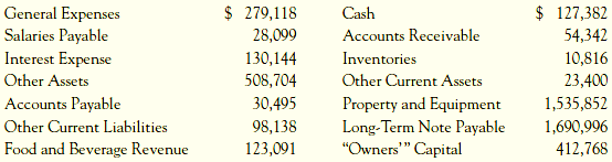 The following accounts are taken from the financial statements of