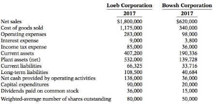 Comparative financial statement data for Loeb Corporation and Bowsh Corporation,