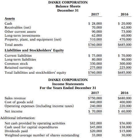 Condensed balance sheet and income statement data for Danke Corporation
