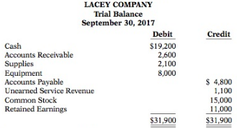 This is the trial balance of Lacey Company on September