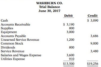 This trial balance of Washburn Co. does not balance.
Each of
