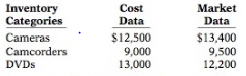 Wahlowitz Video Center accumulates the following cost and market data