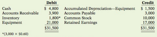 On December 1, 2017, Waylon Company had the account balances